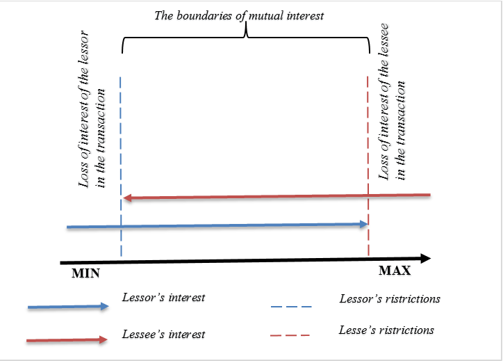 The boundaries of the balance of interests of the lessee and the lessor, in the determination of the parameter "Interest rate", Source: Author.